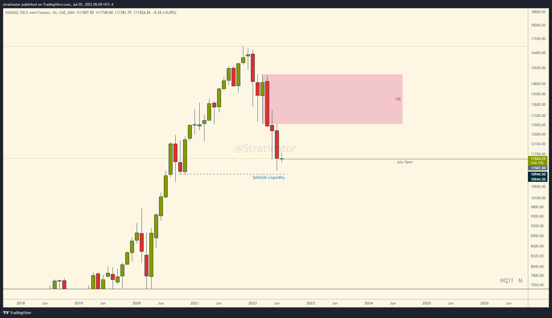 $NQ_F Monthly chart