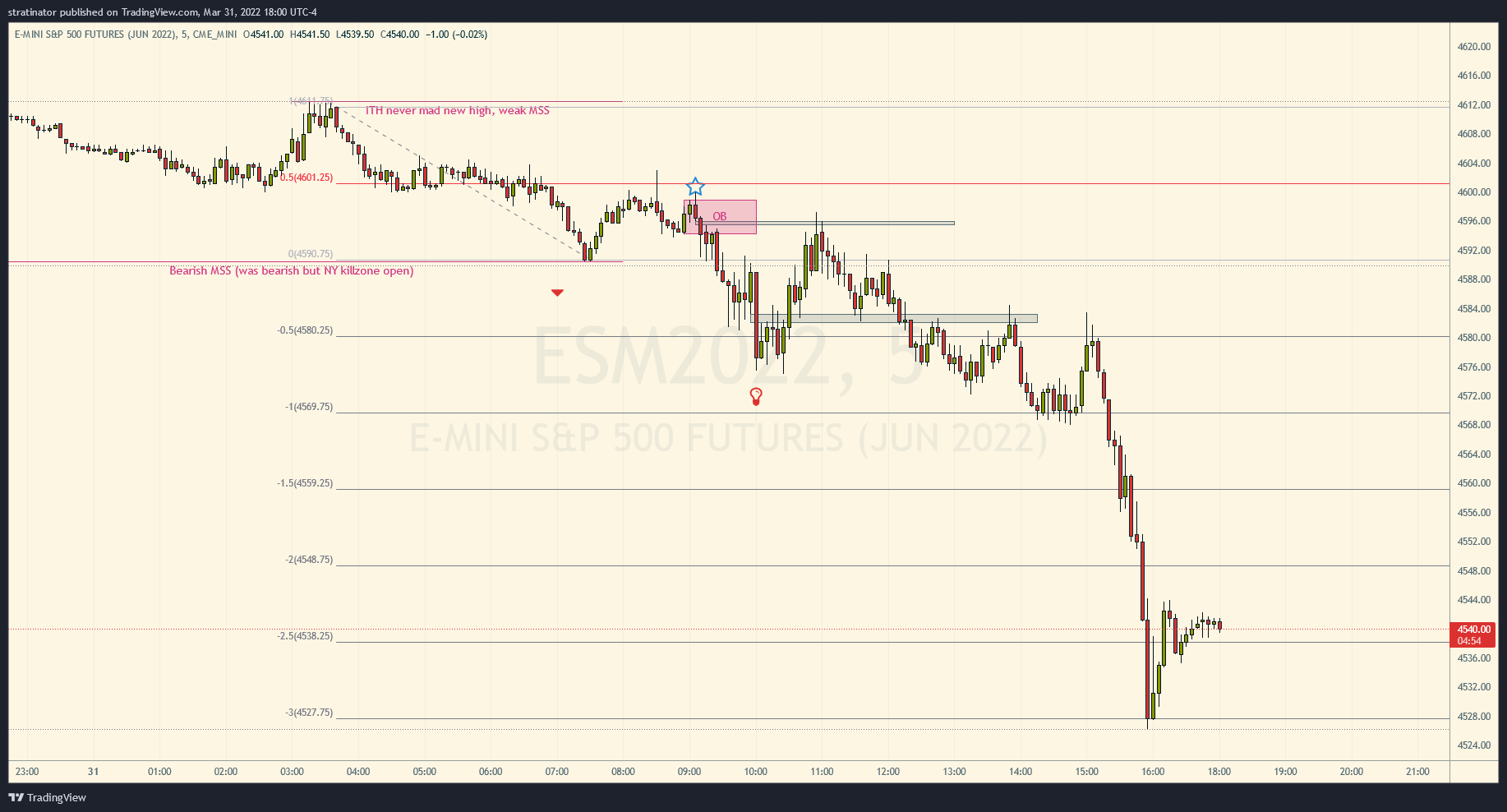 $ES_F 5min chart with Market Structure Levels on TradingView