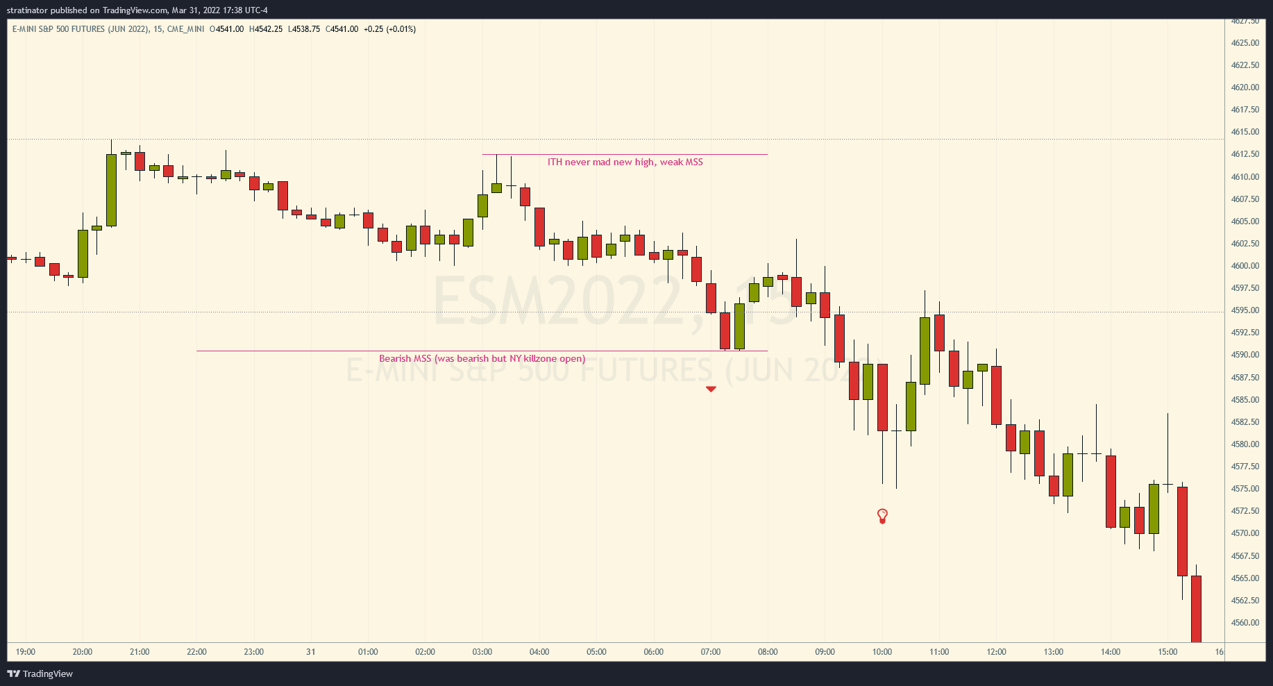 $ES_F 15min chart on TradingView