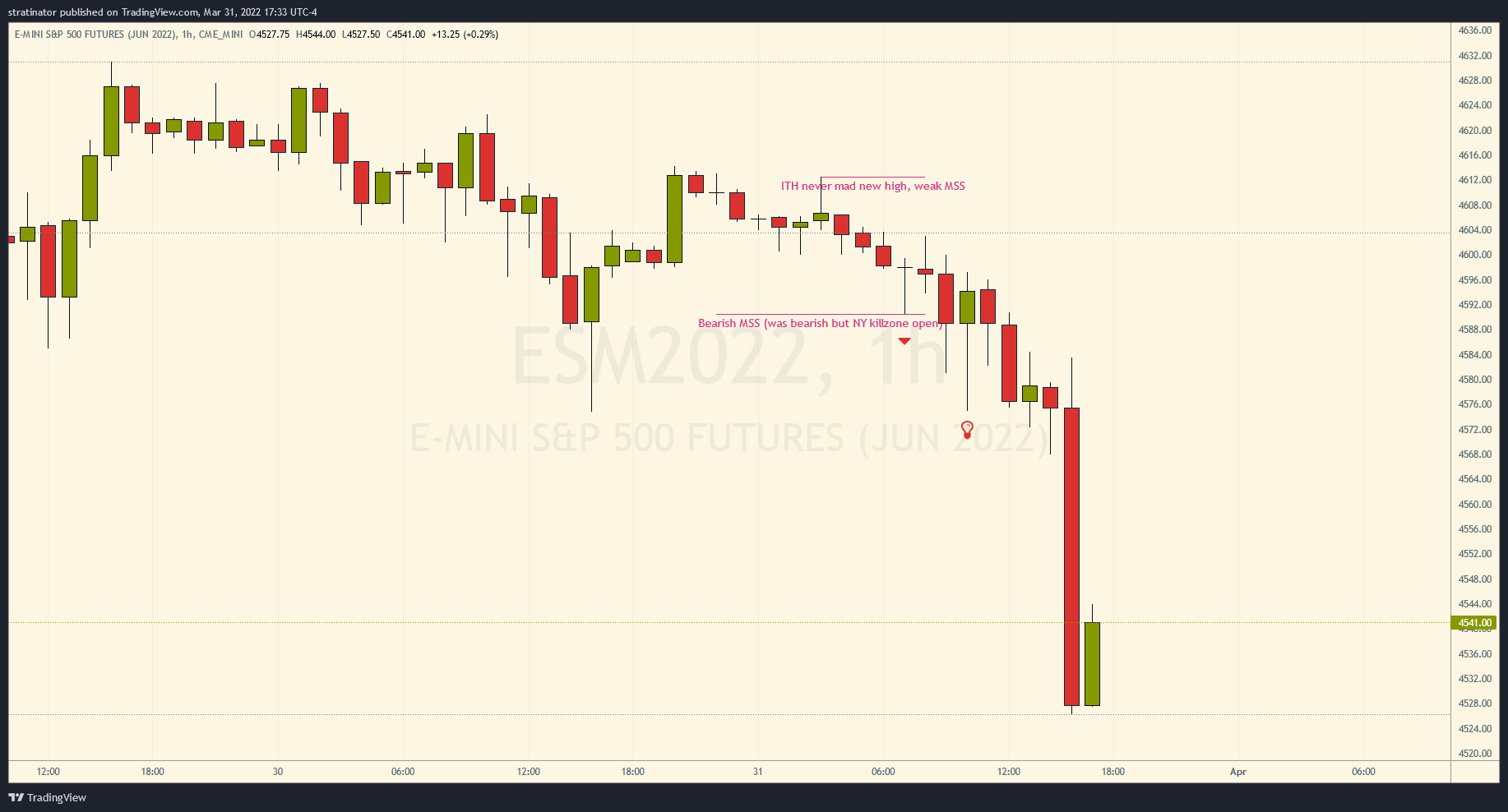 $ES_F 60min chart on TradingView