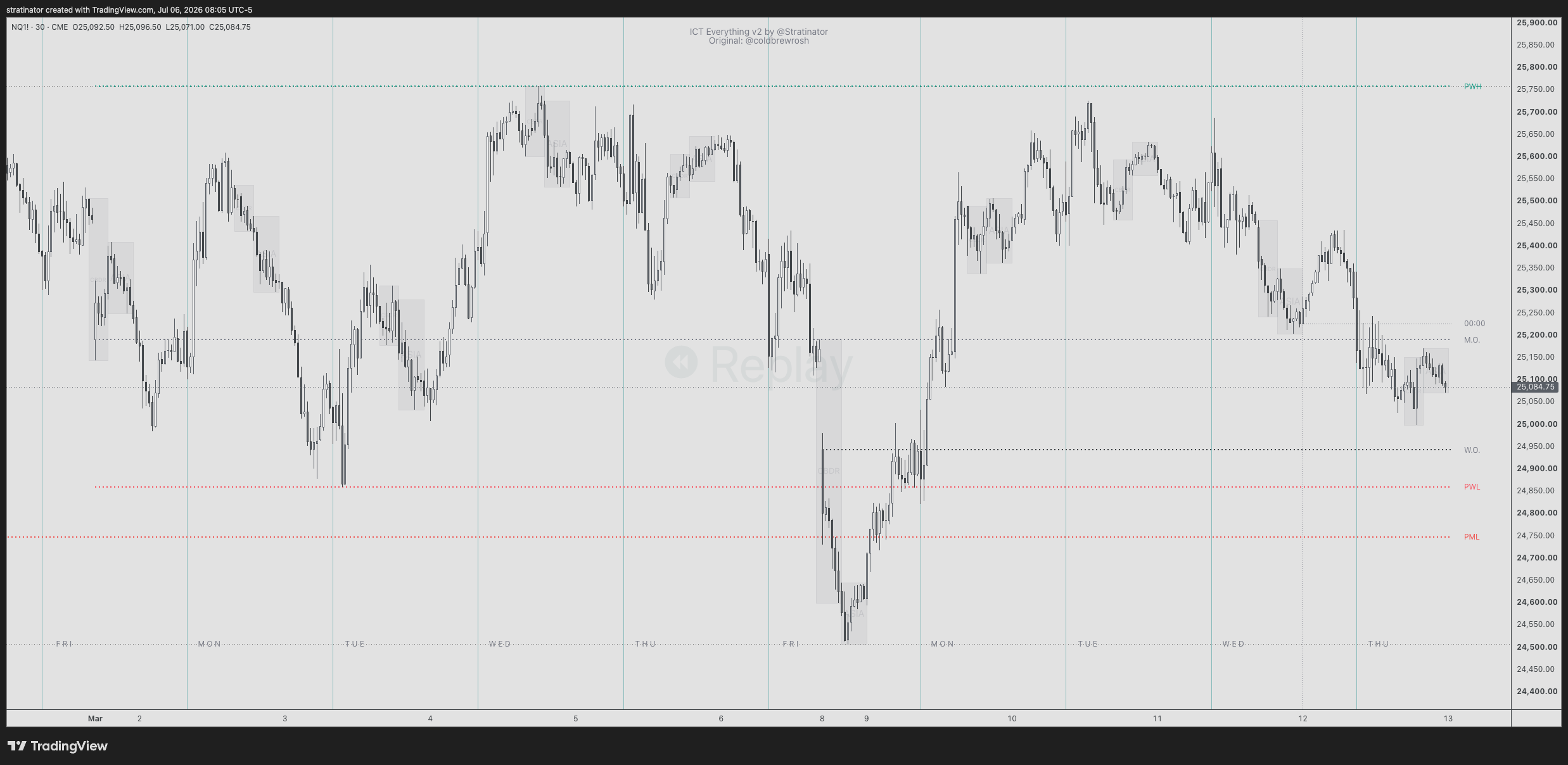 A financial chart displays fluctuating price movements with notable peaks and troughs over time, featuring grid lines and price levels on the right side.