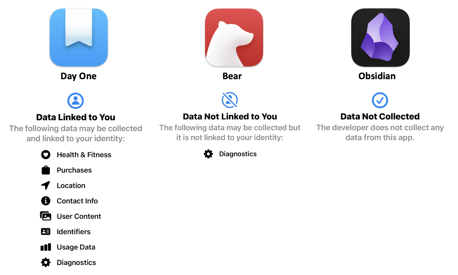 Auto-generated description: A comparison of privacy labels for three apps, showing Day One with various data linked to the user, Bear with diagnostics data not linked to the user, and Obsidian with no data collected.