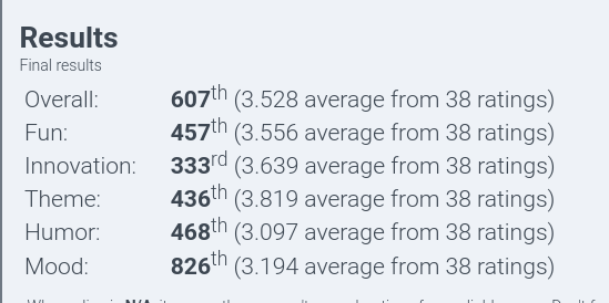 My Ludum Dare 54 scores (generally middling)