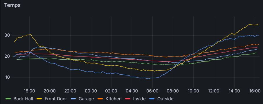 A graph of temperatures overtime with multiple sensors.