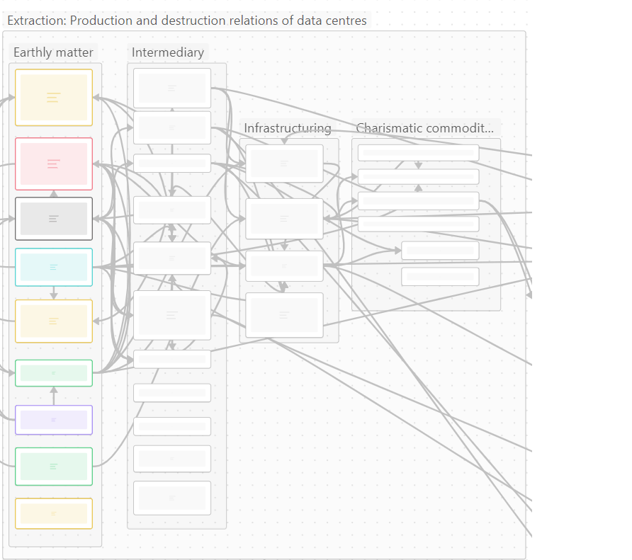 A network graph. Moving from the left to the right: earthly matter (e.g., sand, energy, clearing land), intermediary (like pouring concrete), infrastructuring (e.g., build a damn DC), and charismatic commodities (think servers). The main categories on the left are the most important and thus in colour