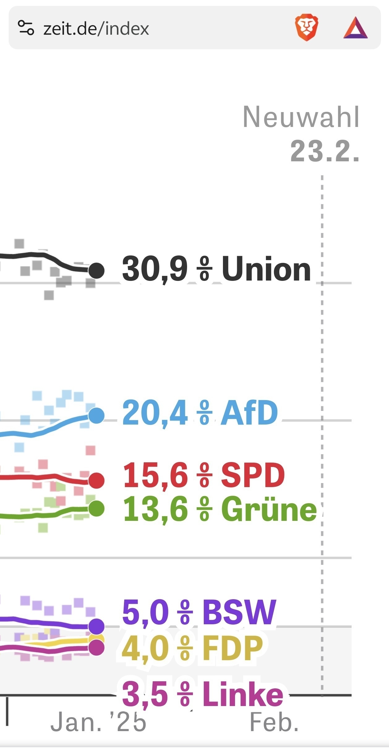 Ein durchschnitt von Umfragewerten wie aufbereitet von Zeit Online, dargestellt mit Verlaufslinie. Alle Parteien bewegen sich ungefähr auf einer stabilen Linie, auf und ab, die AfD klettert und liegt nunmehr auf 20,4. (Vielleicht fallen CDU und BSW proportional?)