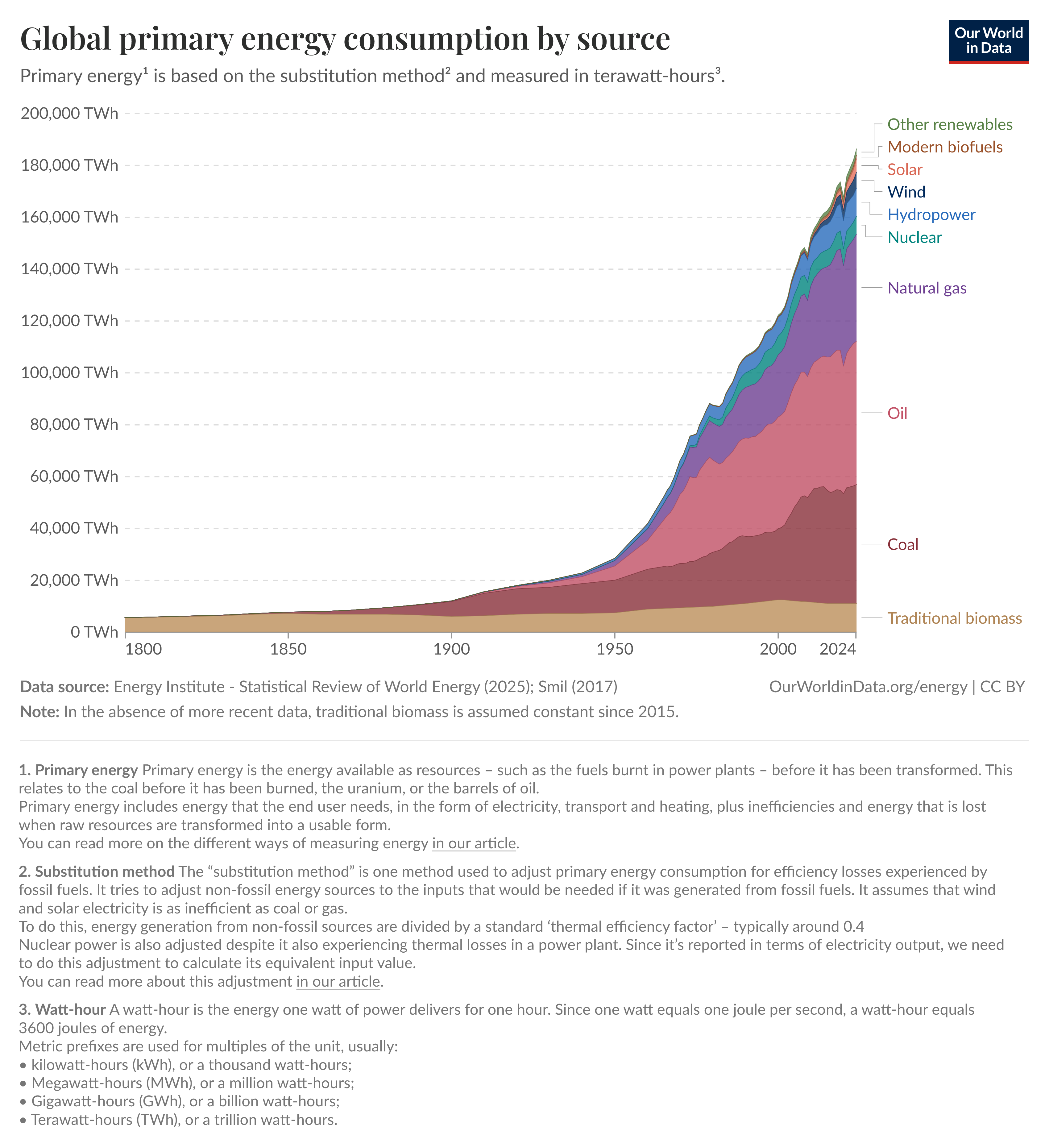 Impressive graph by Our World in Data on the growth of absolute energy production (corrected for inefficiencies even), showing that's it's always and only been up and up for everything. This has also been stressed by Fressoz in the book "More and more and more". Even the production and consumption of wood has never vanished