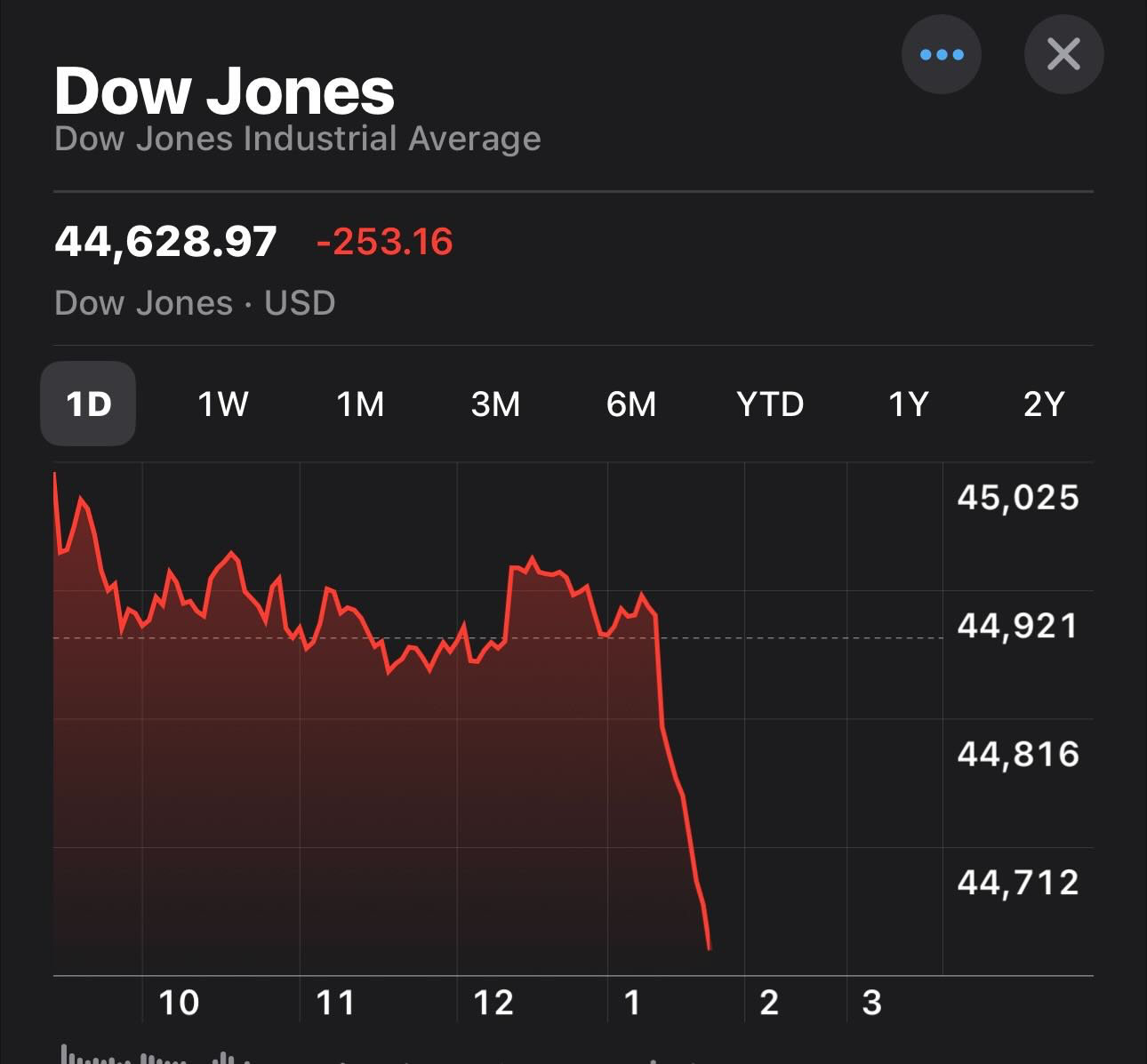 A stock market graph shows a sharp decline in the Dow Jones Industrial Average, ending at 44,628.97 with a decrease of 253.16 points.