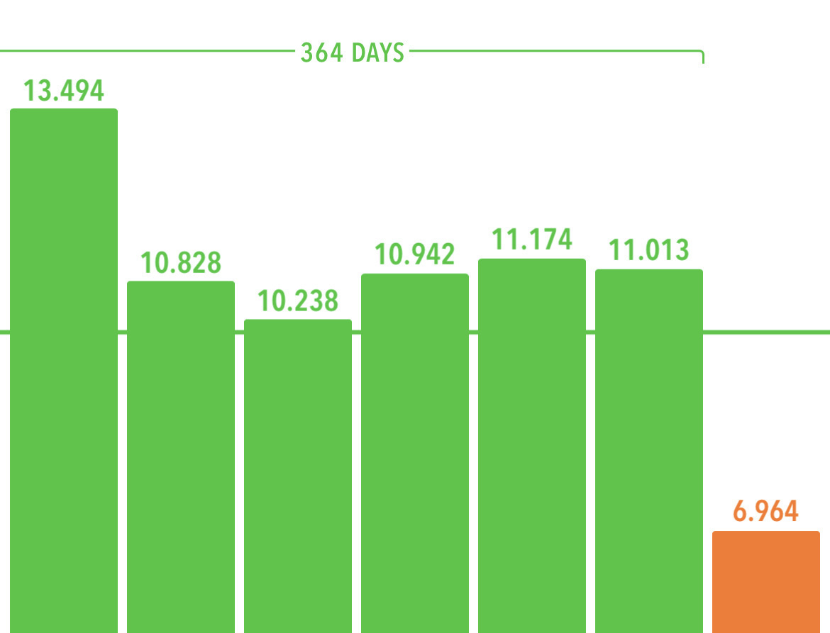 Screenshot of Pedometer app showing 364 days streak