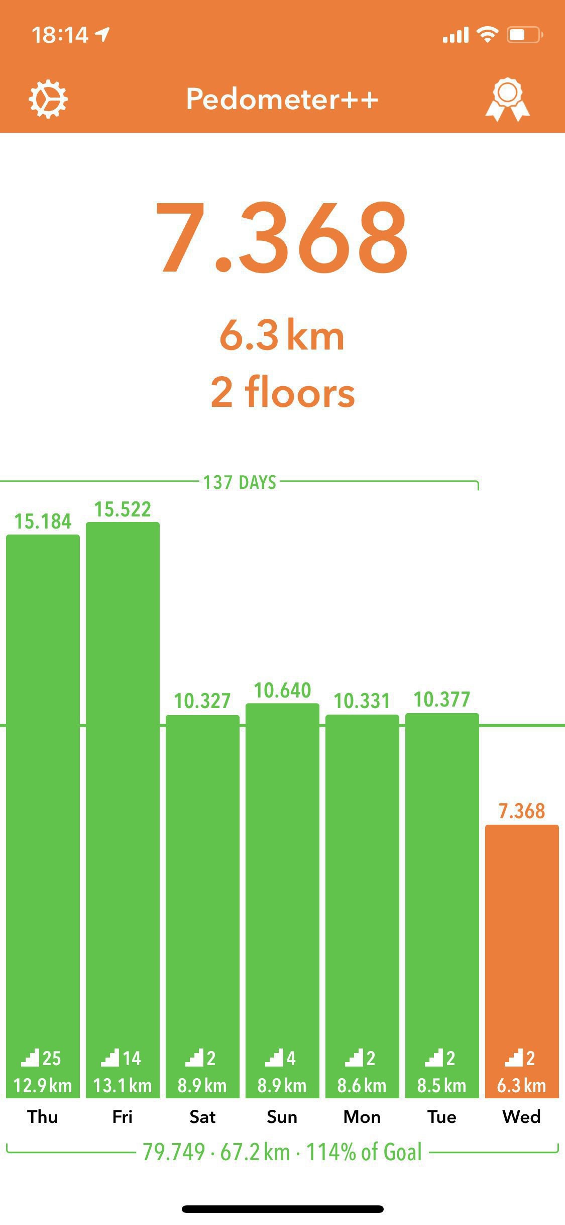 Screenshot of Pedometer++ that shows that my daily steps dropped from 15k to barely 10k on Saturday