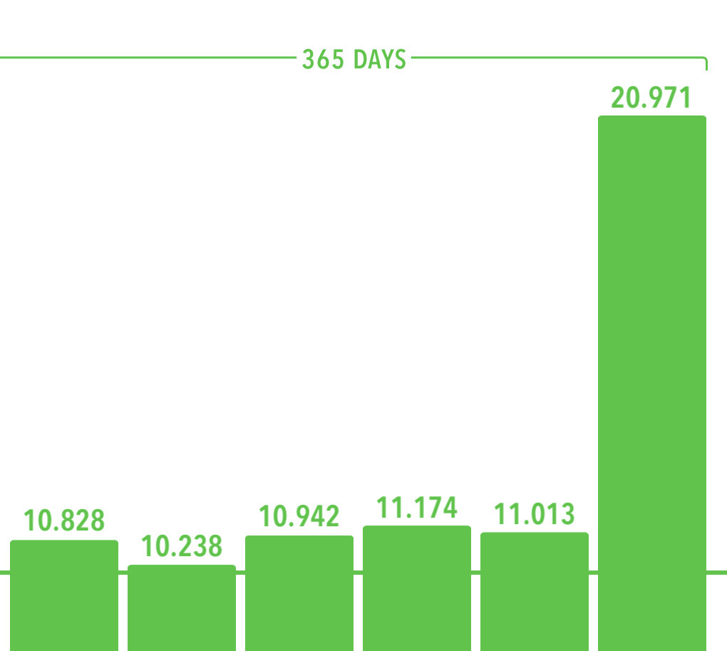 Screenshot of pedometer app showing 365 days streak