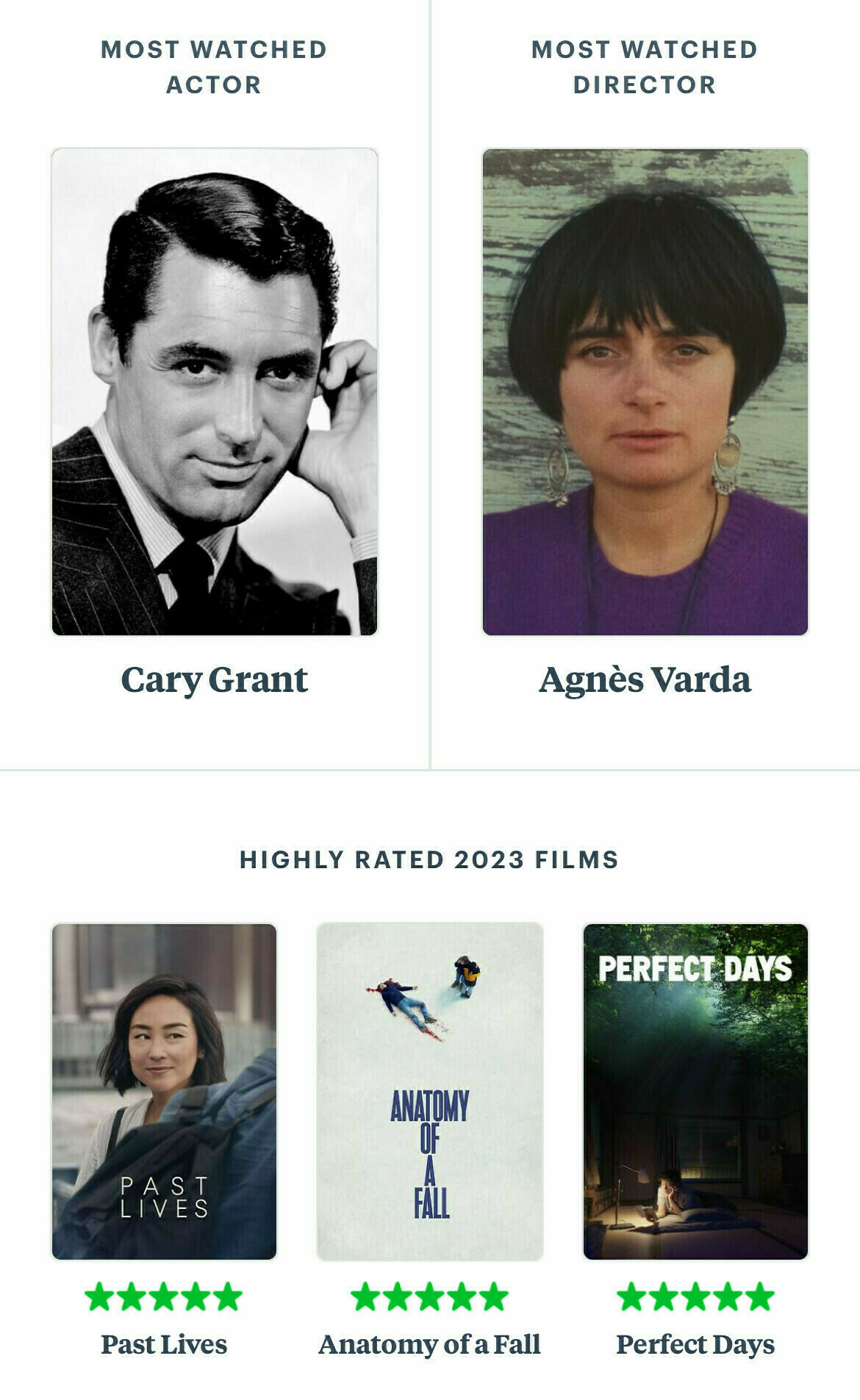 Screenshot of Letterboxd stats with an image of Cary Grant, Agnes Varda, and the posters for Past Lives, Anatomy of a Fall, and Perfect Days.