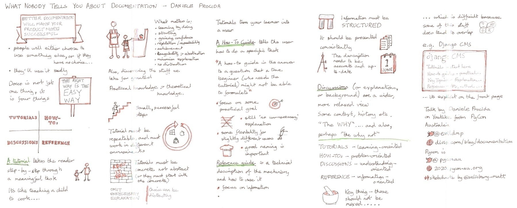 Sketchnote of Procida, Daniele - What Nobody Tells You About Documentation