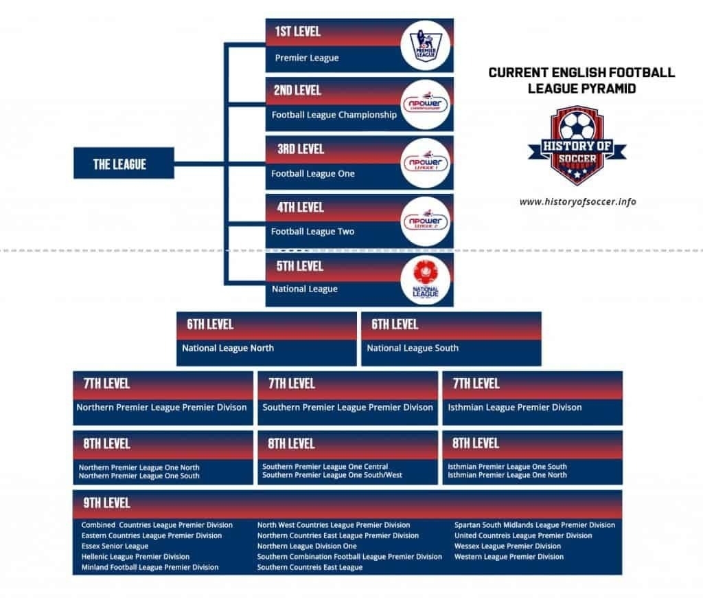 diagram of the football 'pyramid'