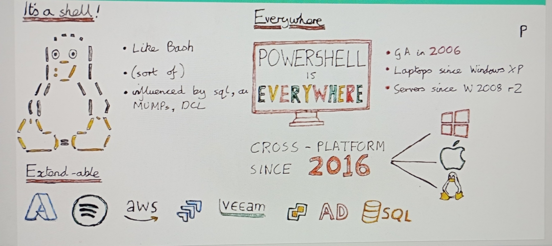 Sketchnote of What is Powershell