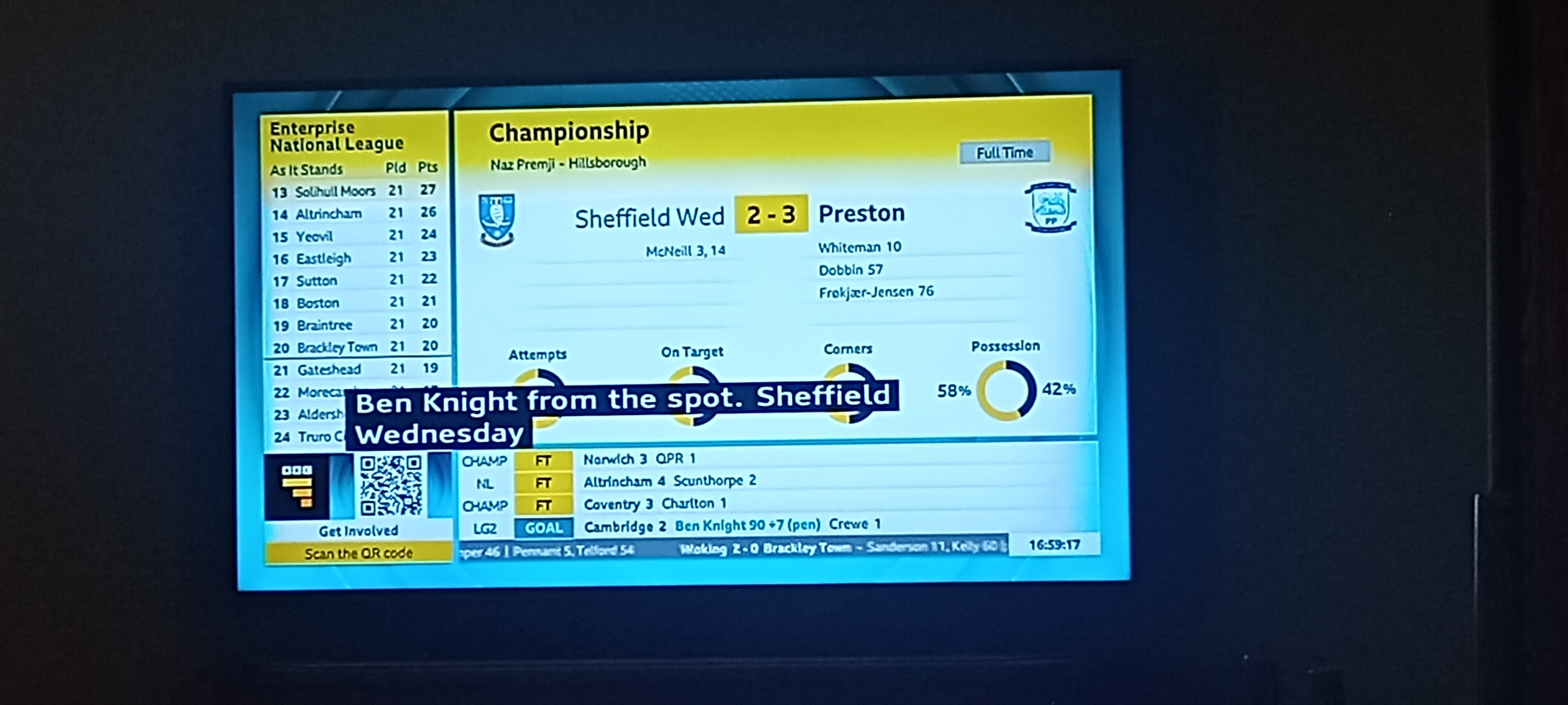 A television screen displays a football championship scoreboard showing Sheffield Wednesday versus Preston, with the score 2-3, along with statistics and current news updates.