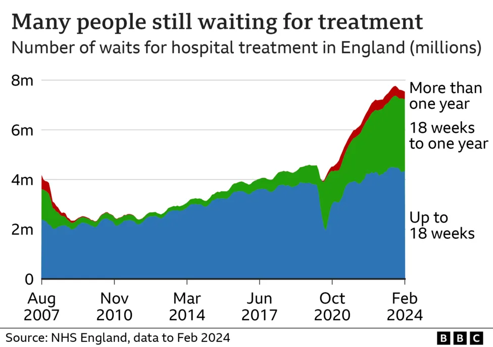 Chart showing number of people waiting for treatment in the UK. Number have risten sharply over the last decade or so.
