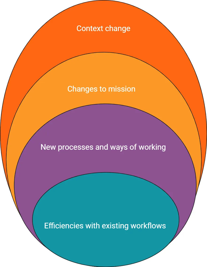 Four nested ovals in descending size labeled with types of organizational changes: 'Context change,' 'Changes to mission,' 'New processes and ways of working,' and 'Efficiencies with existing workflows,' in orange to purple to teal colors.