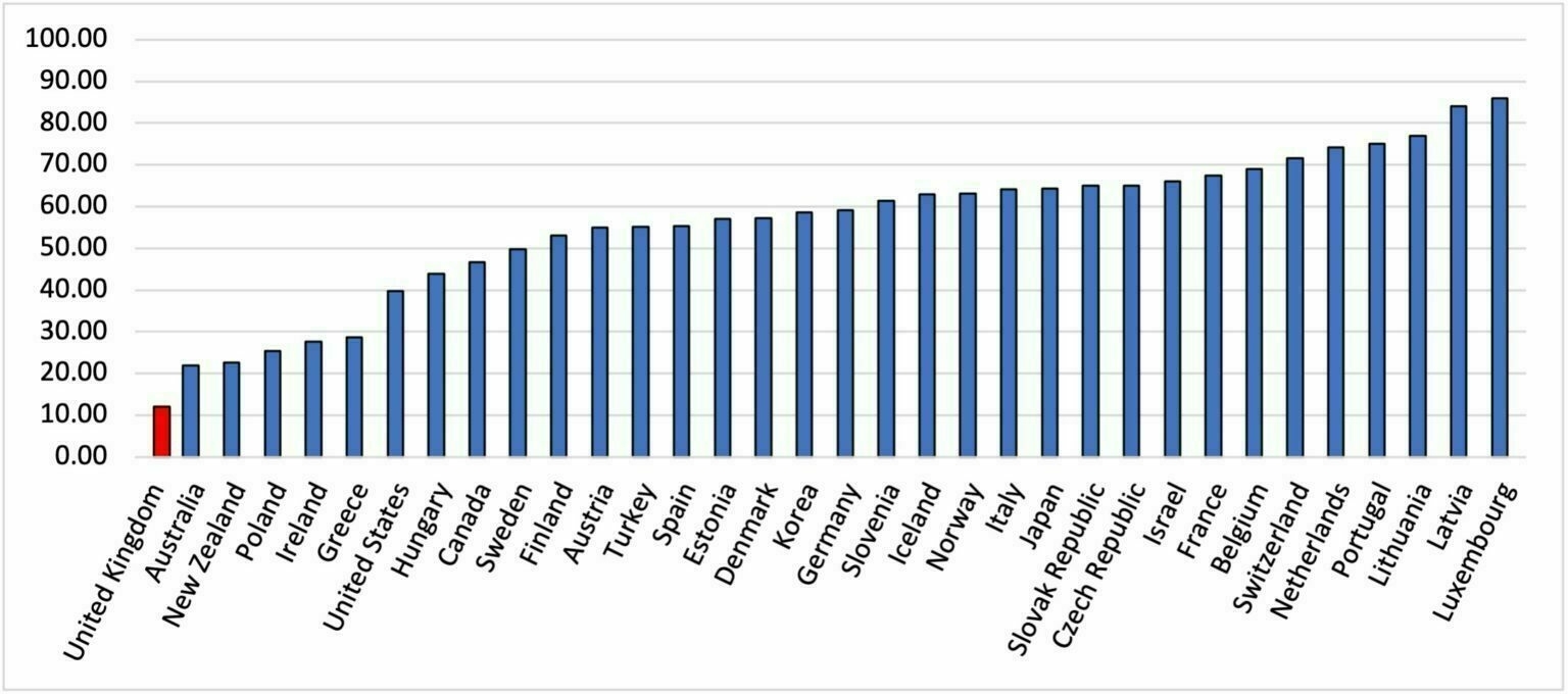 Chart showing UK in last place in terms of generosity around unemployment insurance amongst OECD countries