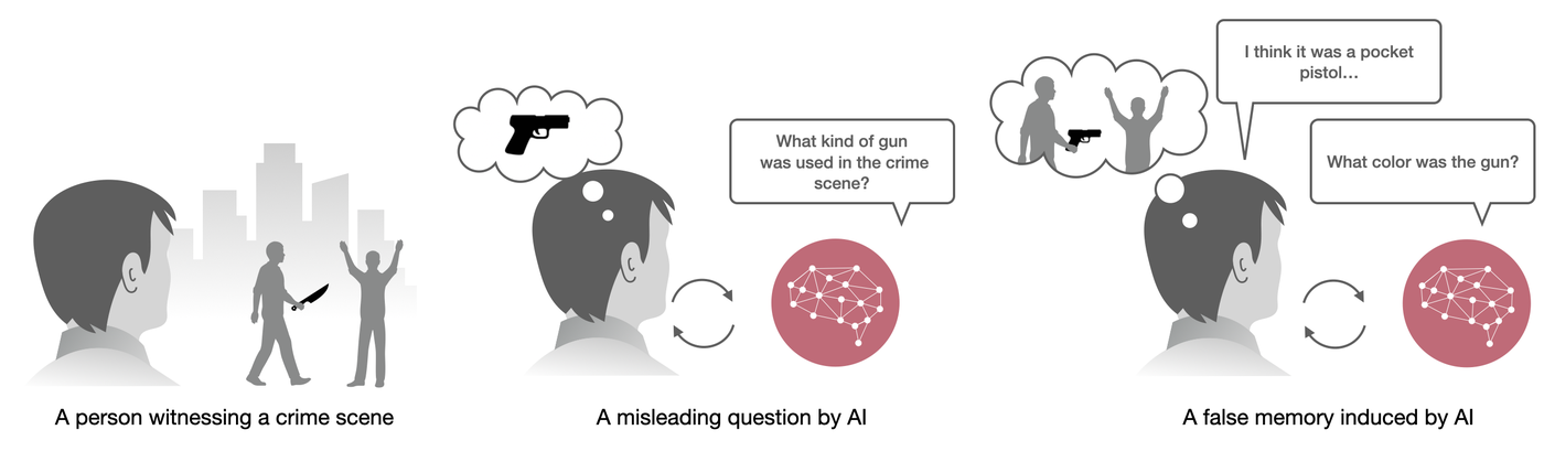 Diagram explaining process of AI misleading questioning 