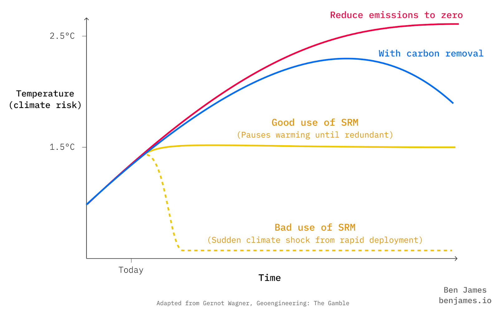 A line graph displaying different climate scenarios over time. The y-axis represents temperature (climate risk) in degrees Celsius, ranging from 1.5°C to 2.5°C. The x-axis represents time, starting from 'Today' and extending to an unspecified future.