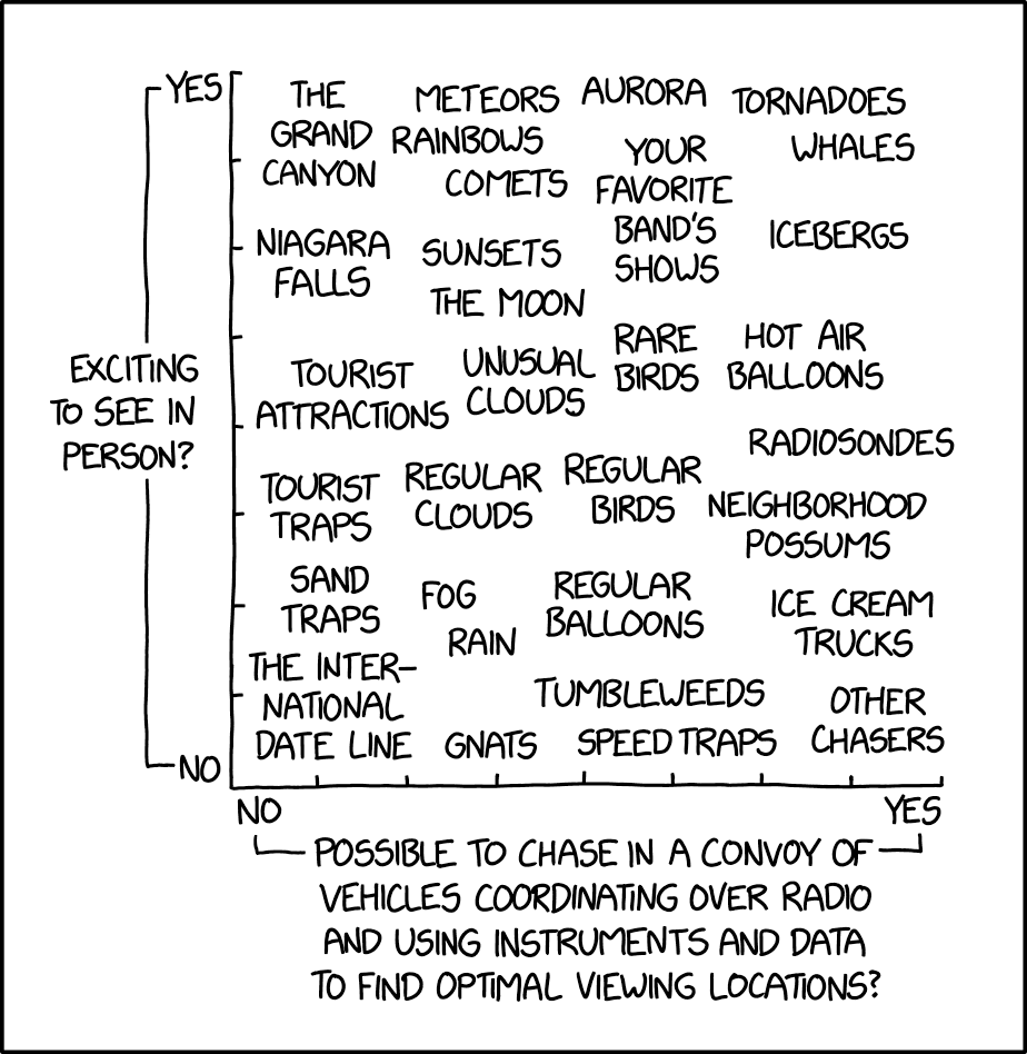A black-and-white xkcd chart dividing various experiences into four quadrants based on whether they are exciting to see in person and whether they can be chased in a convoy of vehicles with coordination for optimal viewing. The items listed include natural wonders, tourist attractions, and everyday occurrences.
