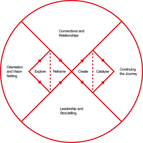 Circular diagram of the Design Council's Systemic Design Framework with intersecting red lines creating six segments labeled with phases of the design process: Connections and Relationships, Orientation and Vision Setting, Leadership and Storytelling, Continuing the Journey, Catalyse, Create, Reframe, and Explore.