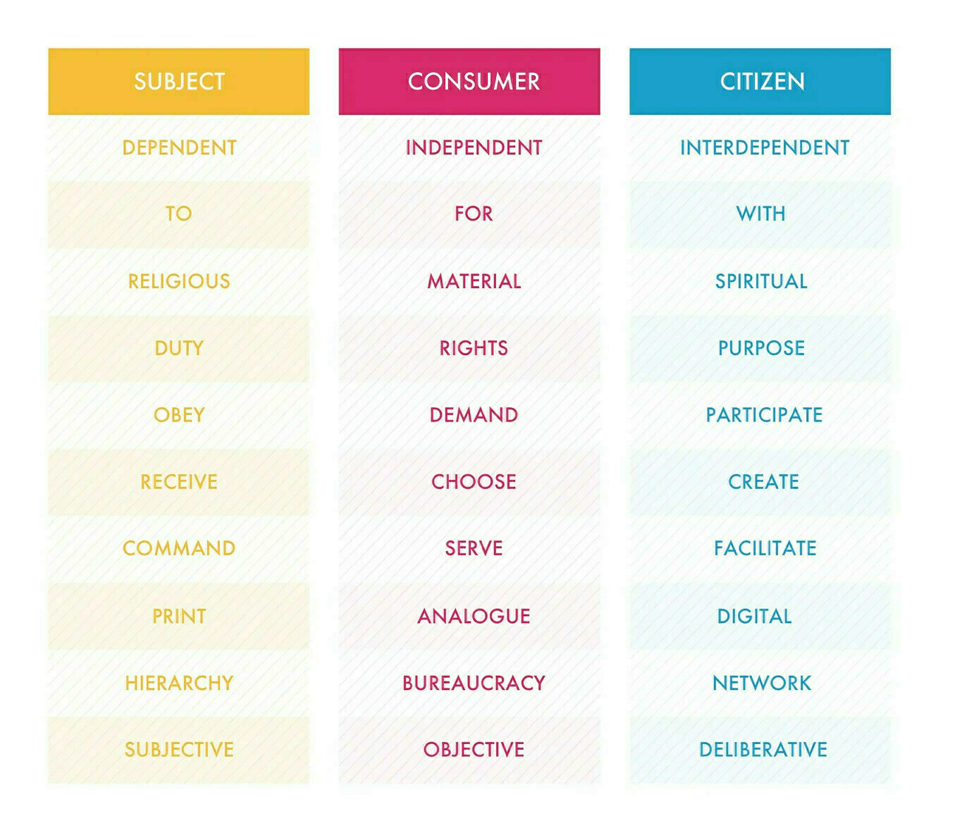 The image features three columns, each representing different societal roles: SUBJECT, CONSUMER, and CITIZEN, each with its own background color—orange, pink, and blue, respectively. For the SUBJECT, words such as DEPENDENT, RELIGIOUS, DUTY, OBEY, RECEIVE, COMMAND, PRINT, HIERARCHY, and SUBJECTIVE are listed, set against a light orange striped background. The CONSUMER column has words like INDEPENDENT, MATERIAL, RIGHTS, DEMAND, CHOOSE, SERVE, ANALOGUE, BUREAUCRACY, and OBJECTIVE, all on a pink striped background. Lastly, the CITIZEN column lists INTERDEPENDENT, SPIRITUAL, PURPOSE, PARTICIPATE, CREATE, FACILITATE, DIGITAL, NETWORK, and DELIBERATIVE, against a light blue striped background. The text is arranged vertically in a sans-serif font, and each word is placed in a horizontal alignment with its counterparts in the other columns.