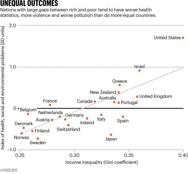 Scatter plot titled 'Unequal Outcomes' indicating that nations with larger gaps between rich and poor tend to have worse health, social, and environmental problems. Data points for various countries are plotted against income inequality (Gini coefficient) on the x-axis and an index of health, social and environmental problems on the y-axis. The UK is positioned in the upper middle, suggesting it has higher income inequality and more health, social, and environmental issues compared to countries like Belgium, Netherlands, and the Nordic countries, but less than the United States and Israel.