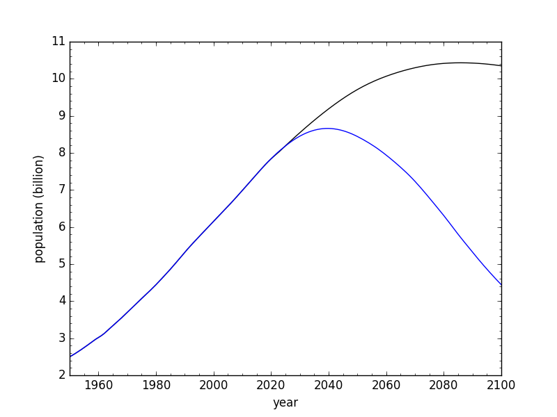 The image is a smooth line graph plotting global population projections from 1960 to 2100. The x-axis represents the years, marked in 10-year increments from 1960 to 2100. The y-axis represents population in billions, ranging from 2 to 11. Two distinct curves are shown: a black line representing U.N. projections and a blue line representing an alternate model by Tom Murphy. The black line shows population increasing steadily from around 3 billion in 1960, peaking at about 10.8 billion around the year 2090, and then slightly declining. The blue line shows a similar steady increase until about 2040, peaking at around 8.5 billion before declining sharply to below 4 billion by 2100.