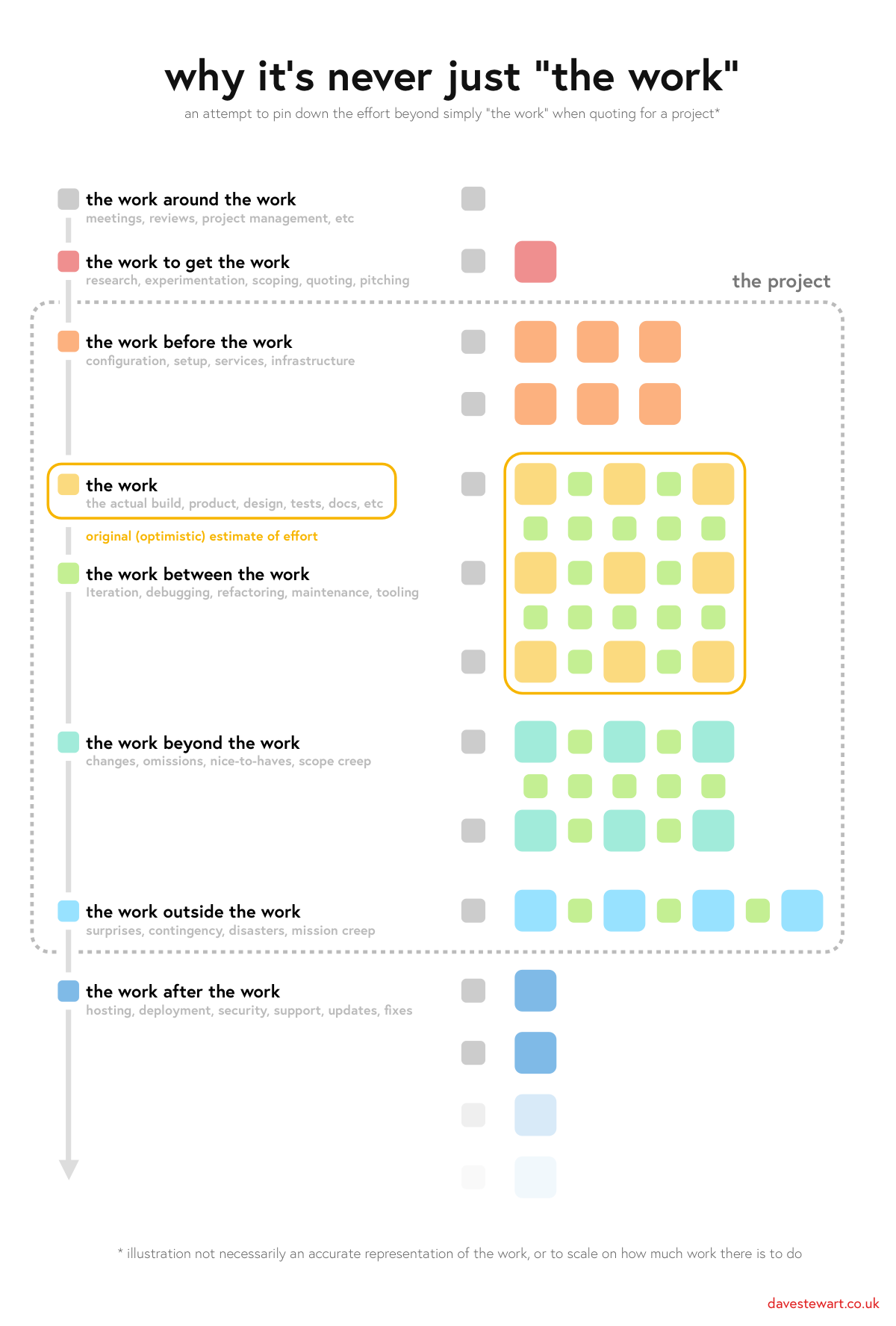 Flowchart explaining various stages of work in a project, including preparation, execution, and additional unforeseen tasks.