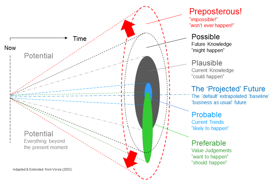 A diagram illustrating the various stages of future forecasting, with a timeline extending from the present into a widening cone divided into layers labeled as 'Projected', 'Probable', 'Plausible', and 'Preposterous', indicating different likelihoods of future events based on current knowledge and trends, adapted from Voros (2003).
