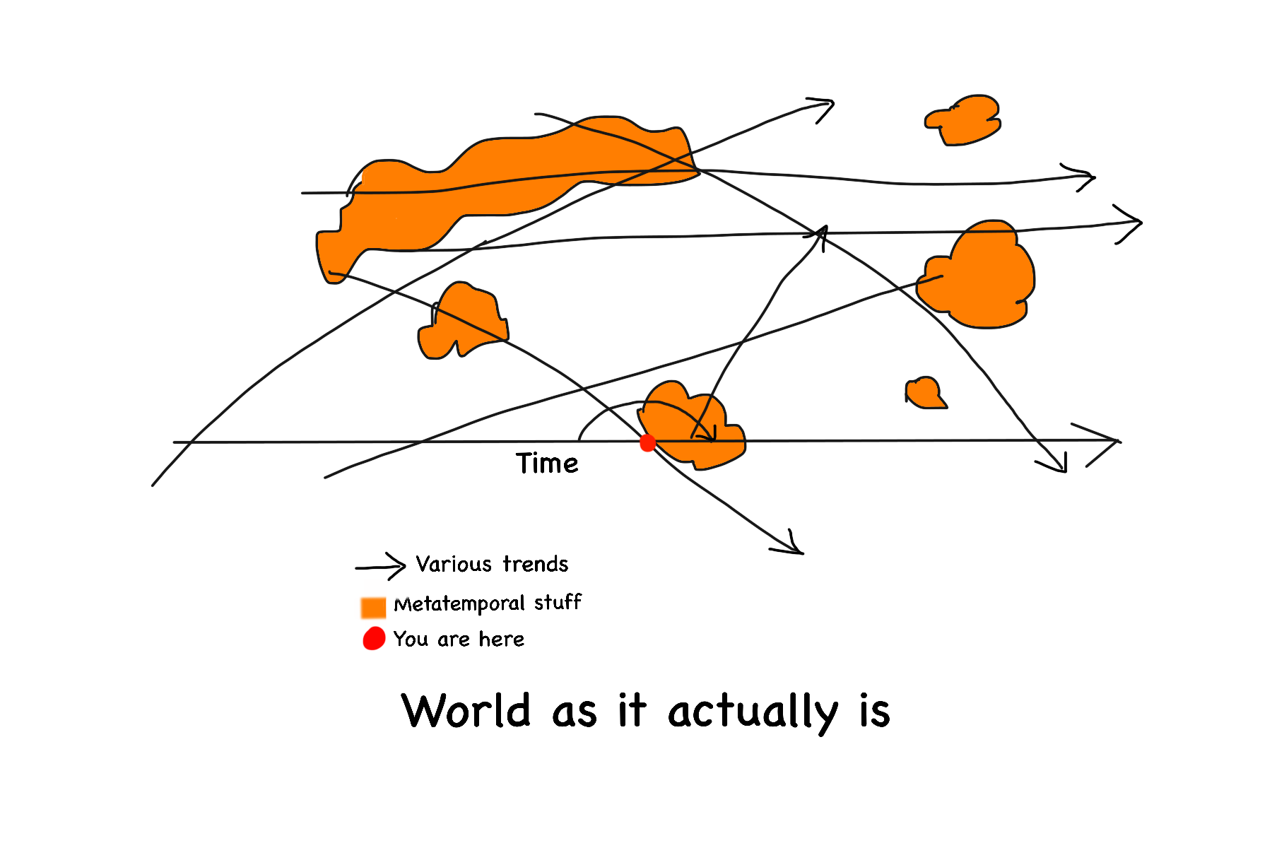 'World as it actually is' with multiple lines and blobs. Slightly chaotic.