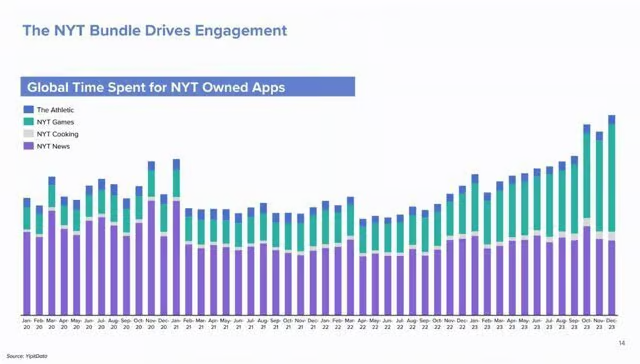 Chart showing gaming increasingly more popular than news in NYT apps 