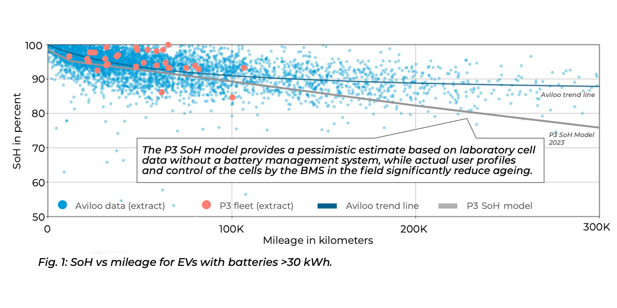 Scatter plot showing SoH of EV batteries versus mileage with Aviloo and P3 data points and trend lines.