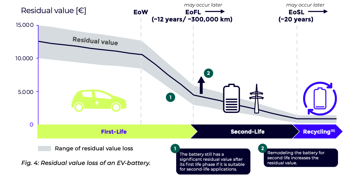 Graph of EV battery residual value loss over lifecycle stages: First-Life, Second-Life, and Recycling.