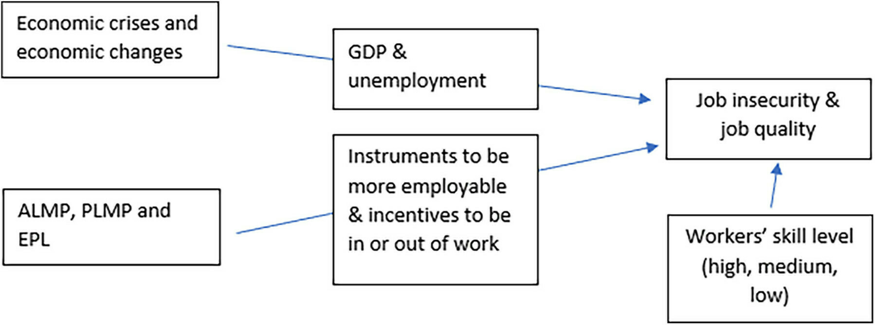 Simple system diagram linking economic and employment policies to job insecurity and job quality.