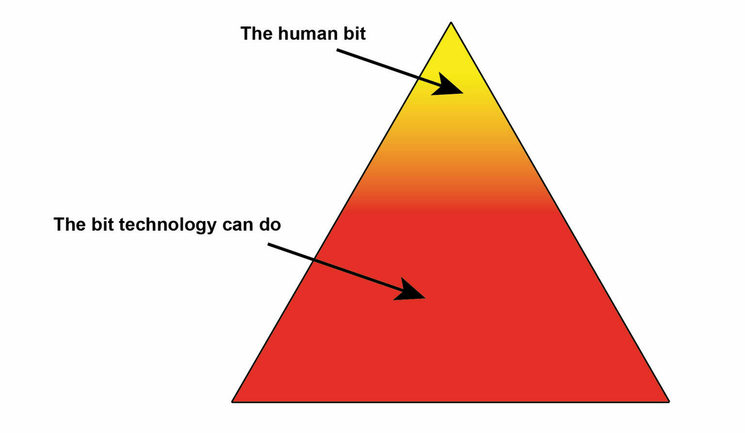 An equilateral triangle with most of it shaded red except the top (pointy) bit which is shaded yellow. The red part is labelled 'The bit technology can do' and the yellow part is labelled 'The human bit'