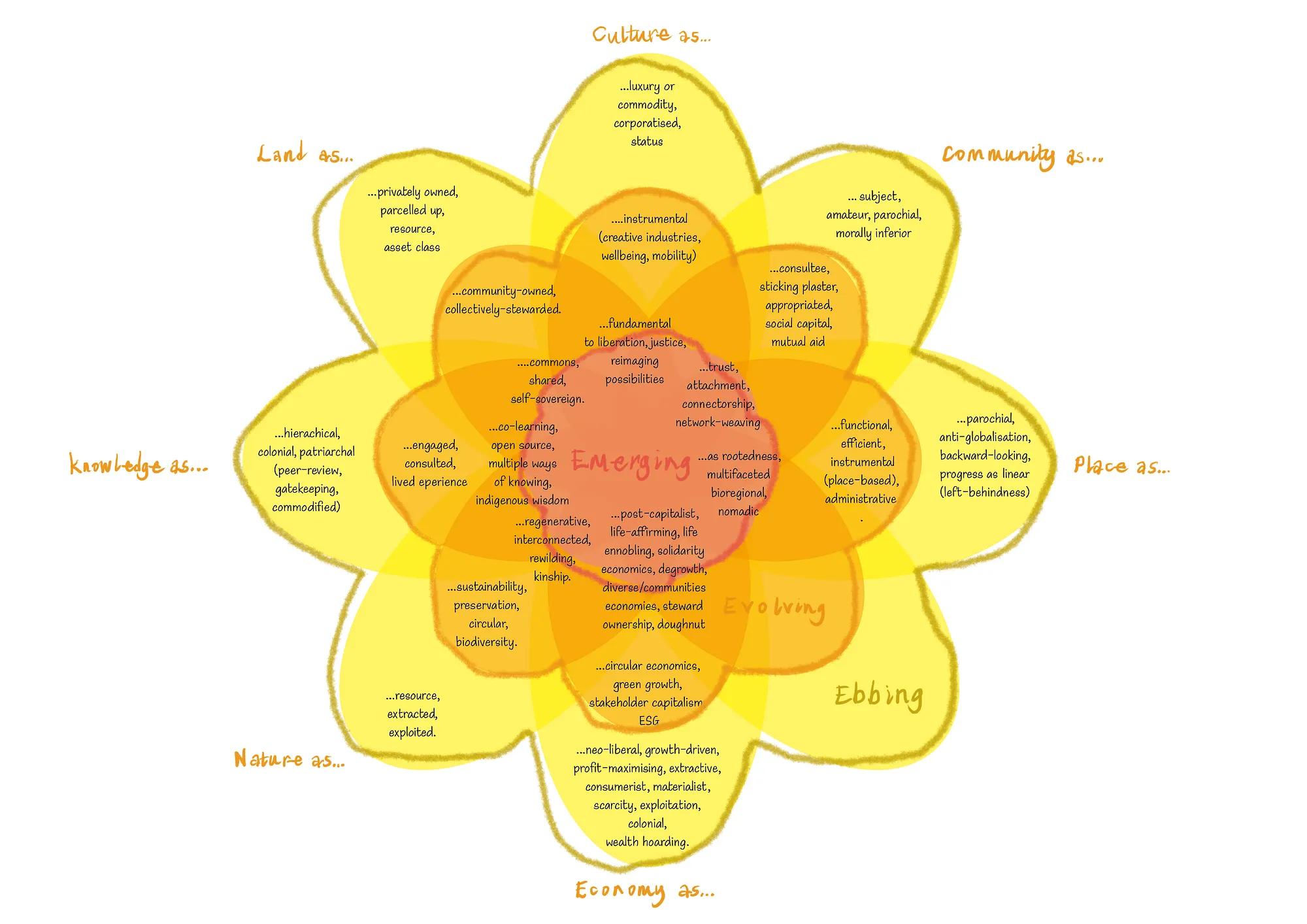 Onion Collective’s Petal Model of Regenerative Transition