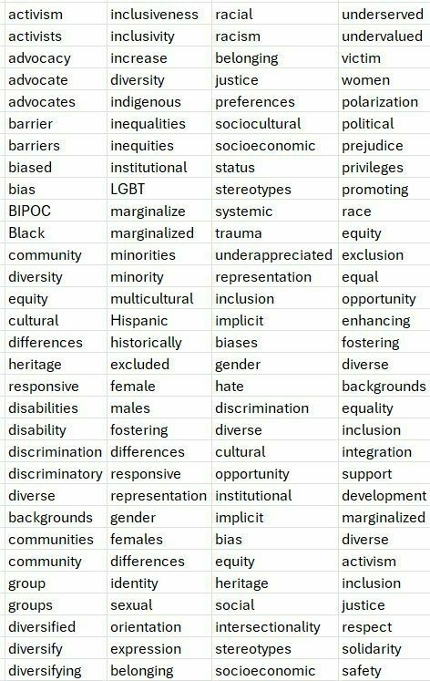 Image of banned words shared in Gizmodo article