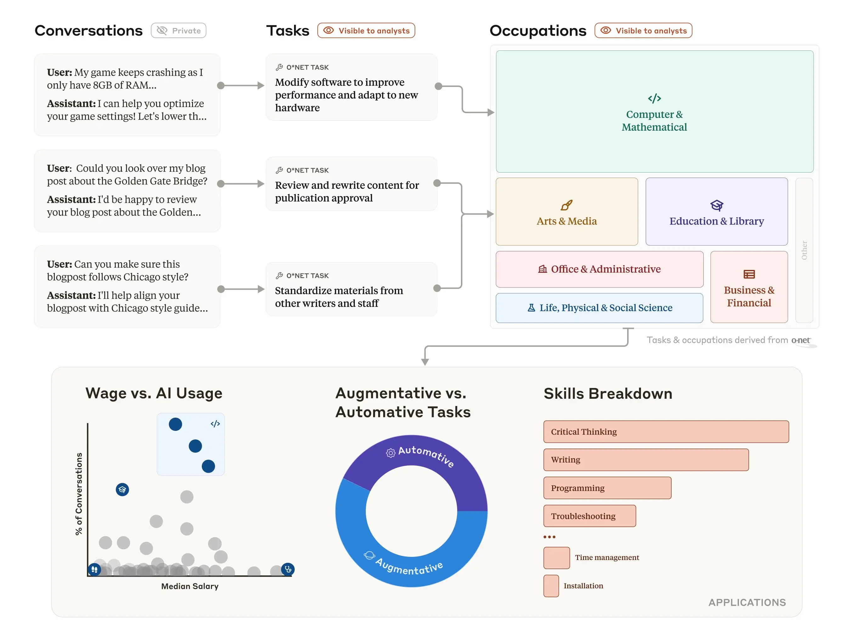 Various charts showing findings from the Anthropic report