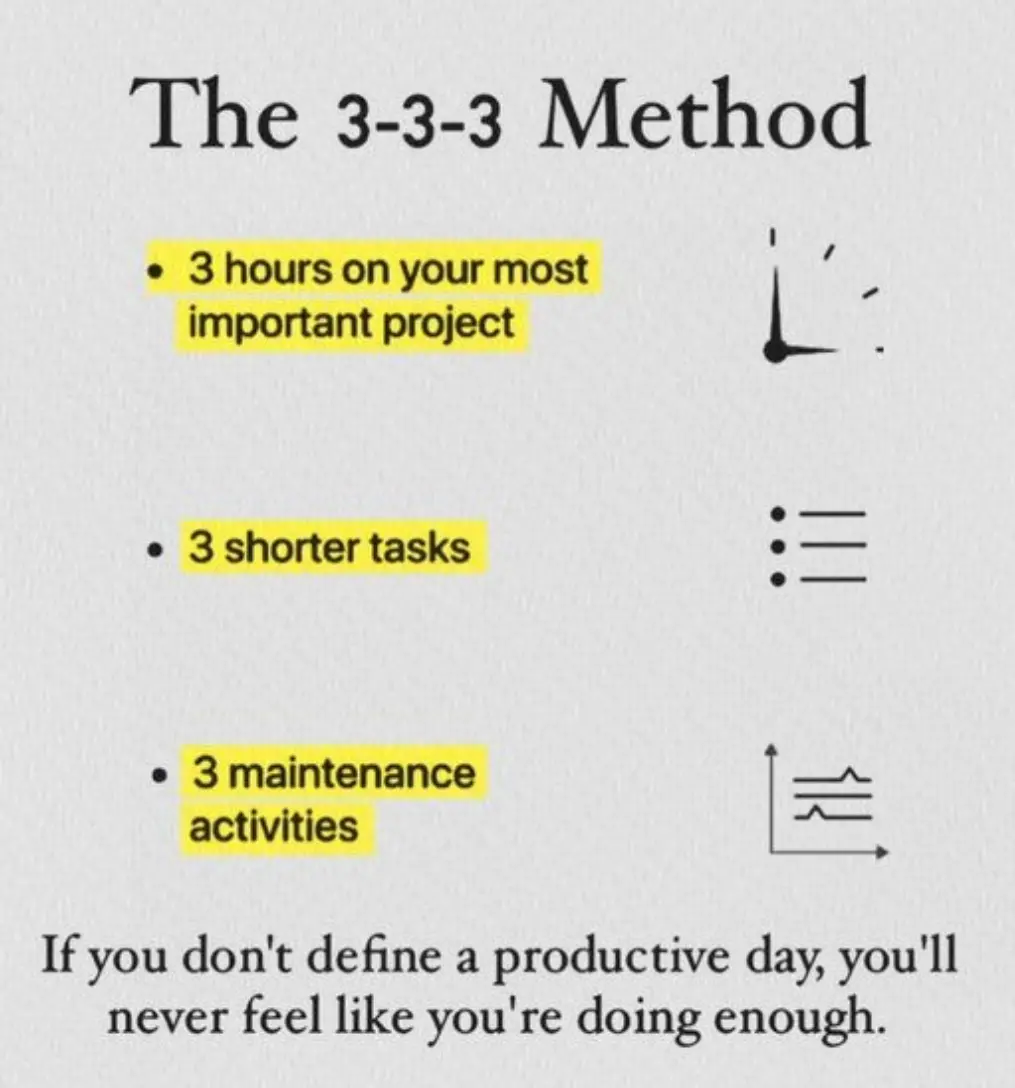 Auto-generated description: A productivity framework known as the 3-3-3 Method entails dedicating 3 hours to a key project, completing 3 shorter tasks, and engaging in 3 maintenance activities.