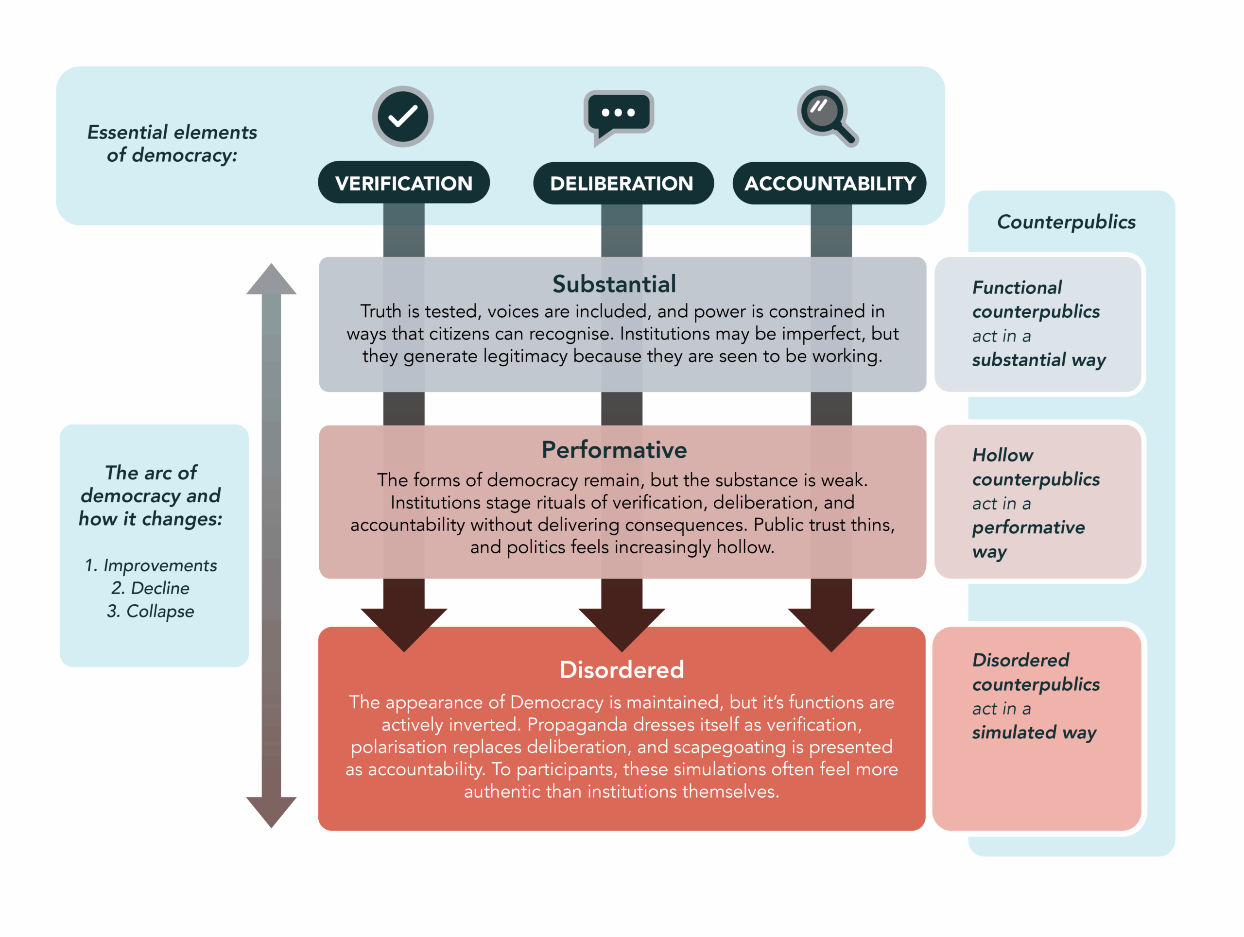 Auto-generated description: A diagram illustrates the transition from substantial democracy through performative and disordered stages, highlighting key processes such as verification, deliberation, and accountability alongside their relationships with different types of counterpublics.