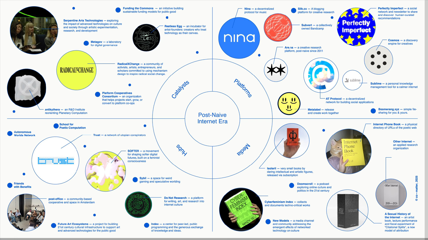 Auto-generated description: A circular diagram titled Post-Naive Internet Era features sections labeled catalysts, planners, optimizers, and operators, each with related icons and descriptions.