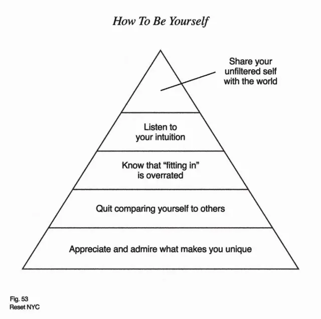 Auto-generated description: A pyramid diagram titled How To Be Yourself illustrates a step-by-step approach to authenticity, starting with appreciating uniqueness and culminating in sharing one's unfiltered self.