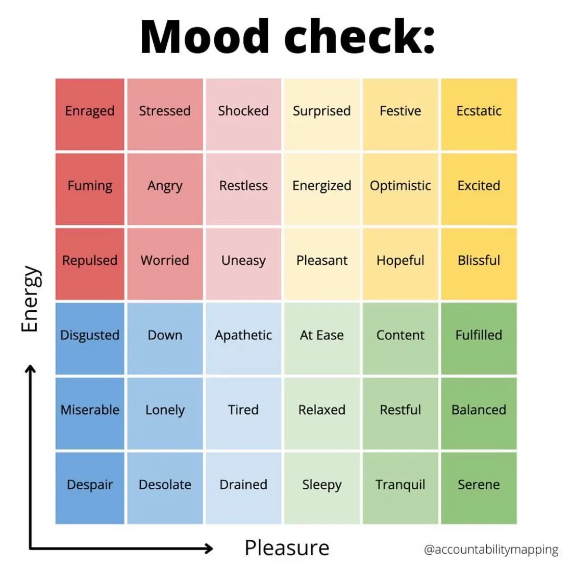 Auto-generated description: A mood check chart categorizes emotions based on levels of energy and pleasure, ranging from feelings like Enraged to Serene.