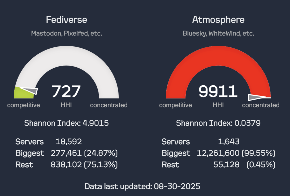 Auto-generated description: A comparison chart shows diversity and concentration metrics for Fediverse and Atmosphere platforms, displaying server counts, sizes, and Shannon Index values as of August 30, 2025.
