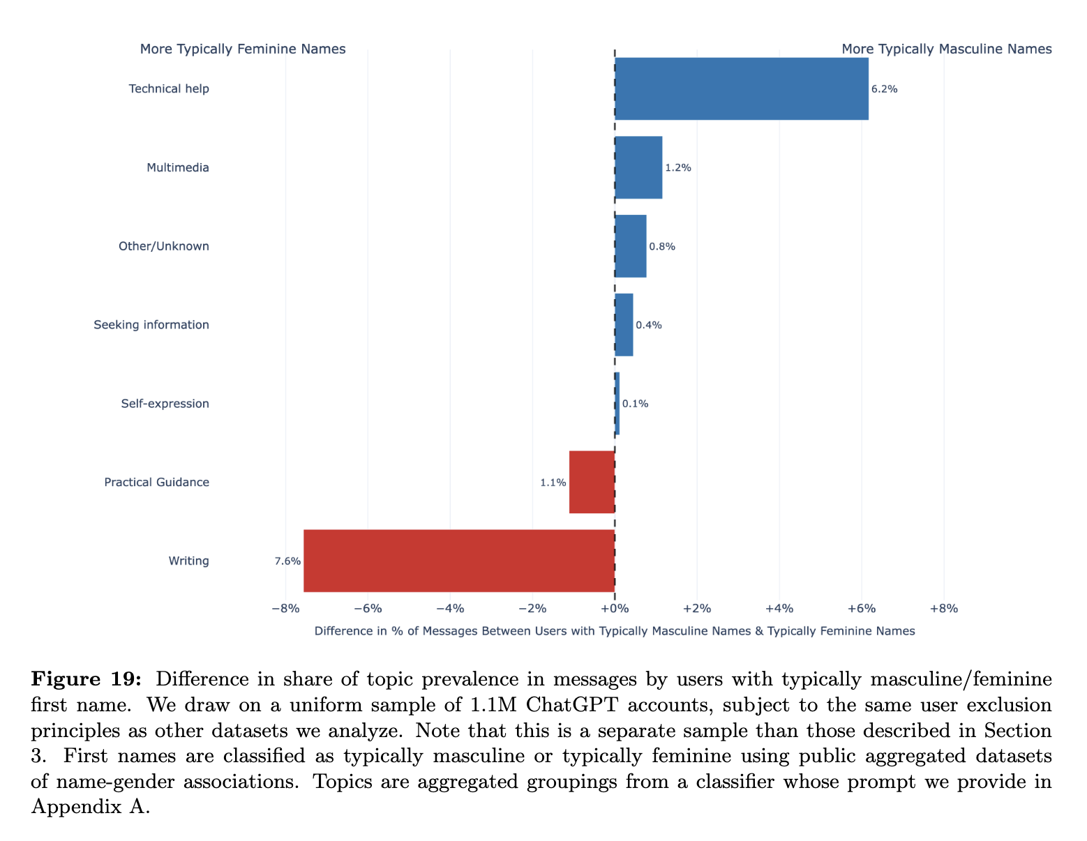 Auto-generated description: A bar graph illustrates the difference in the share of topic prevalence in messages between users with typically masculine and feminine names across various categories, with feminine names favoring topics like social interaction and self-expression, while masculine names lean towards technical writing and persuading others.