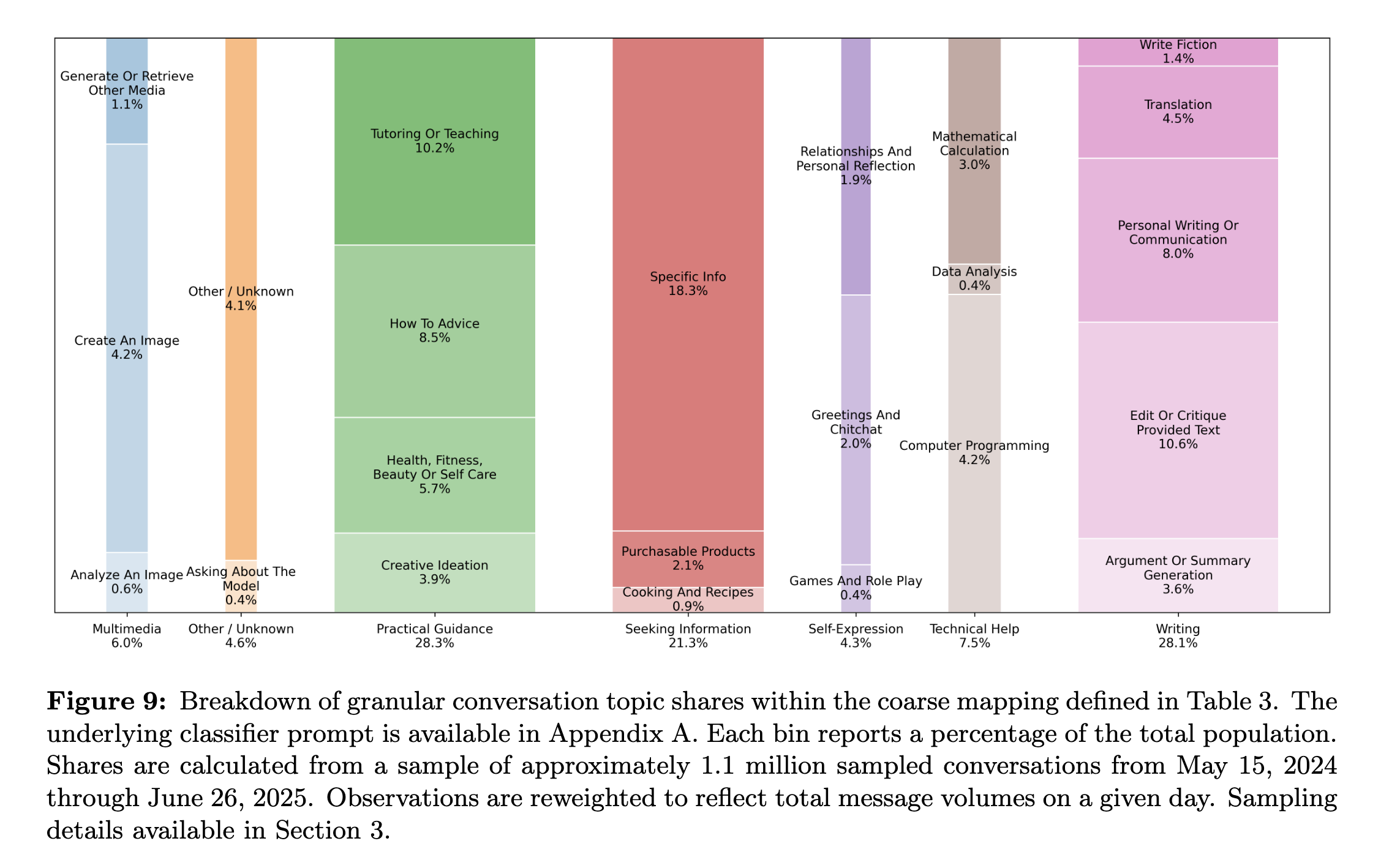 Auto-generated description: A chart displays various granular conversation topic shares represented by colored horizontal bars, each with labels indicating different topics and their percentage contributions to the total population.