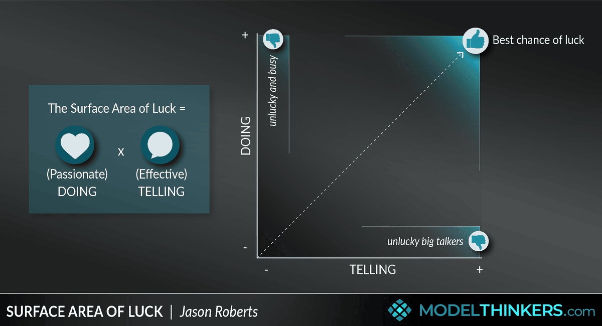 Diagram illustrating the 'Surface Area of Luck' with a formula and a DOING vs. TELLING graph.